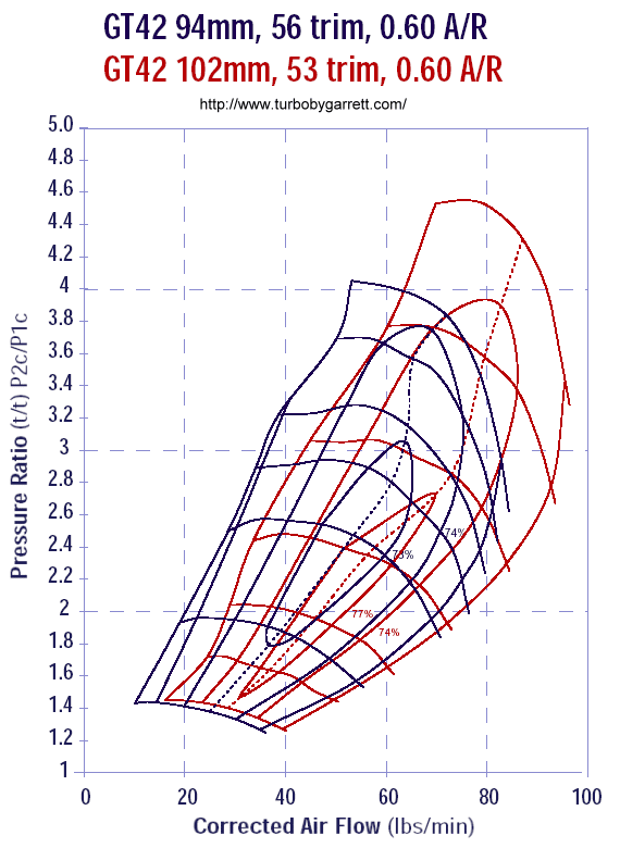 Comp flow map GT42 